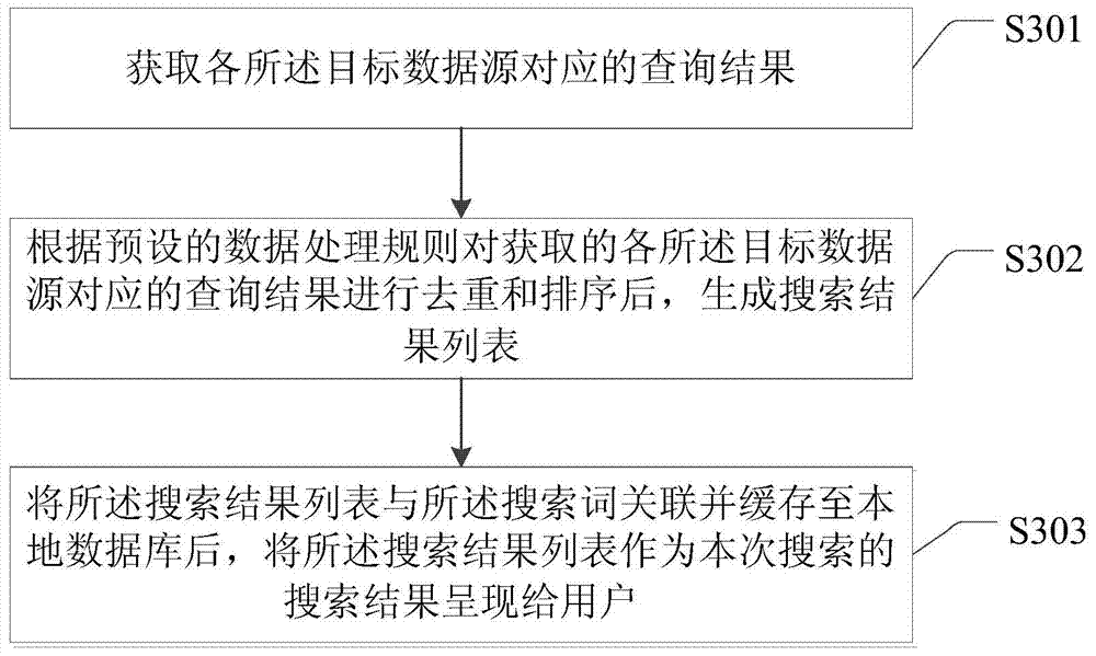 Multi-data source searching method and device