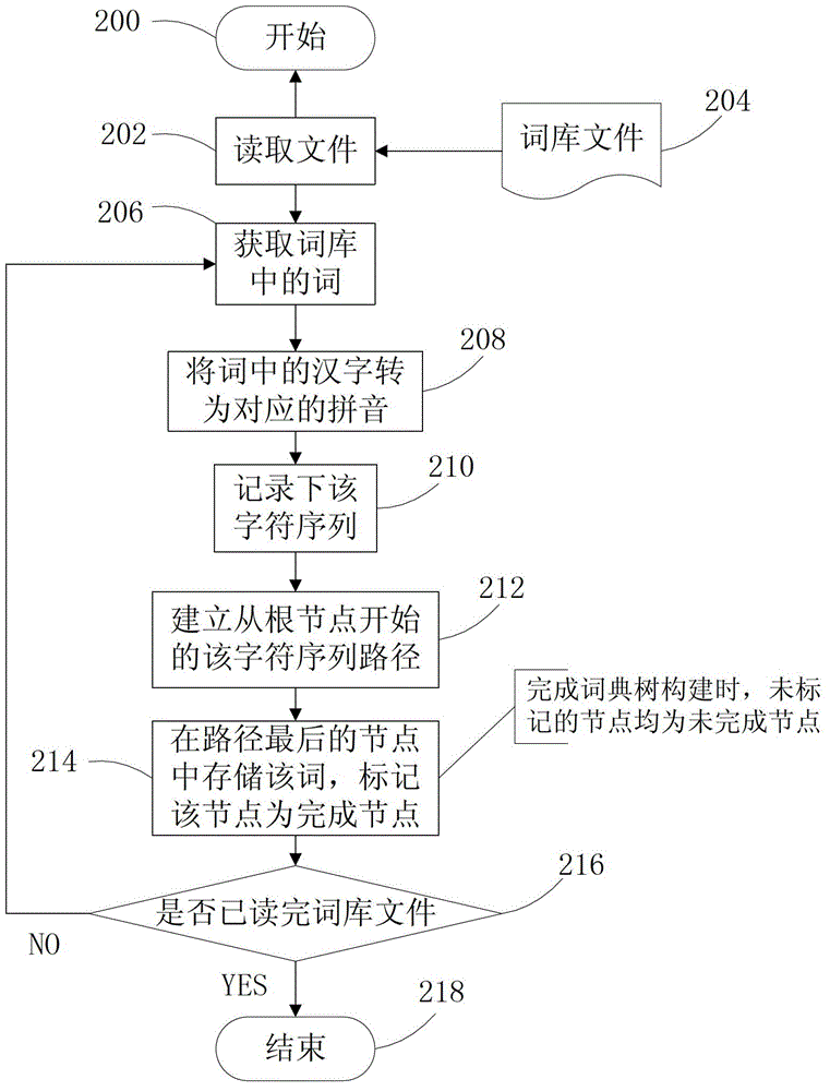 Chinese search engine mixed speech-oriented query error corrosion method and system