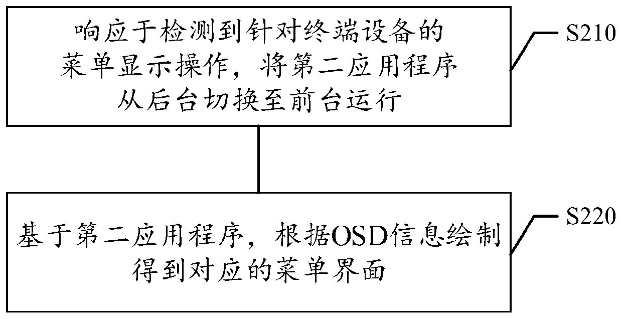 Double-screen different display method, storage medium and electronic equipment