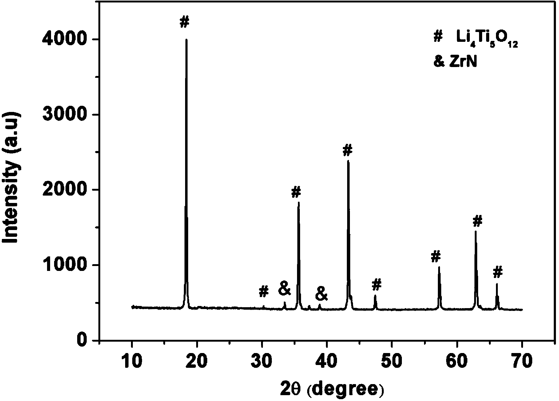 Preparation method for zirconium nitride-coated lithium titanate composite material