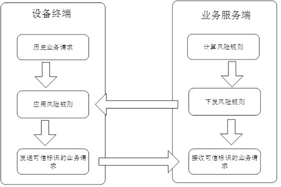 Risk identification method and device and electronic equipment