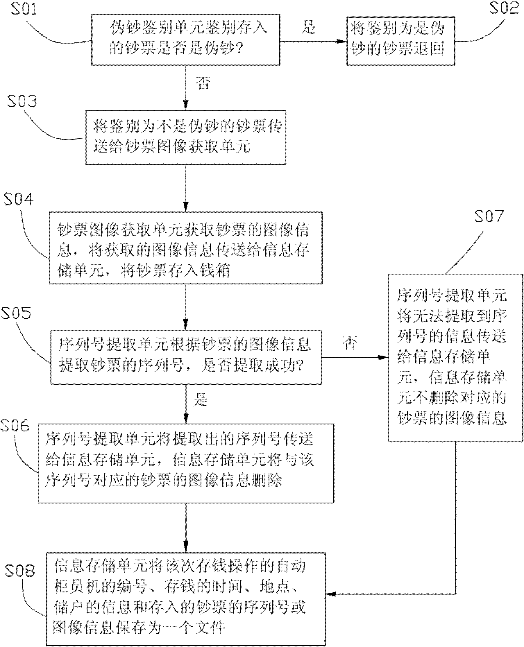 Automatic teller machine and method by utilizing automatic teller machine to deposit money