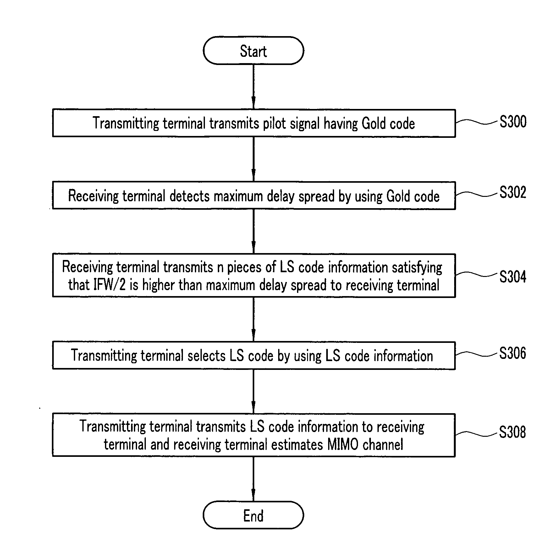 Method for increasing accuracy for estimating MIMO channel