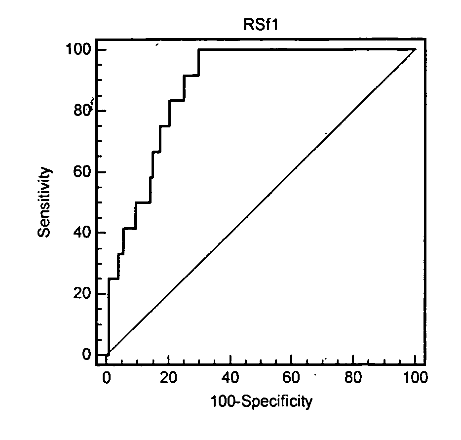 Methods of determination of responsiveness to erythropoietin treatment