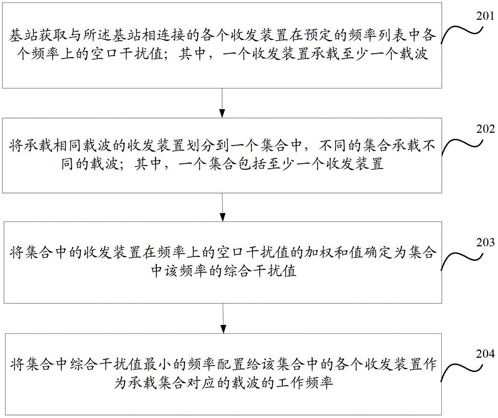 Frequency self-configuration method, device and system