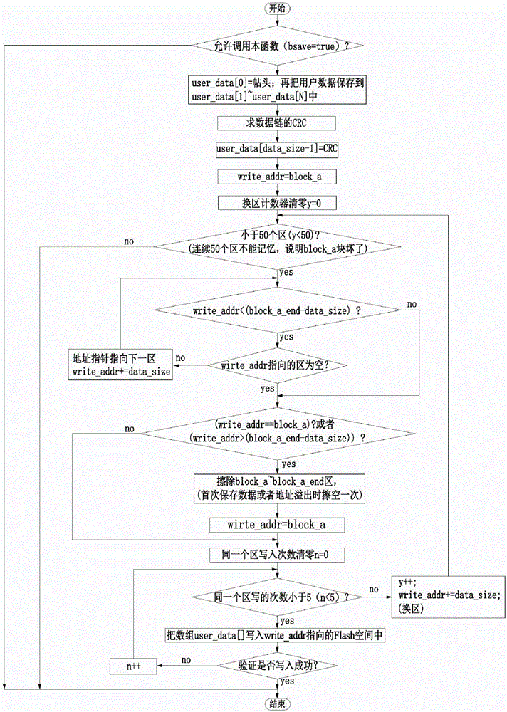 Storage method for storing user data into Flash and read method