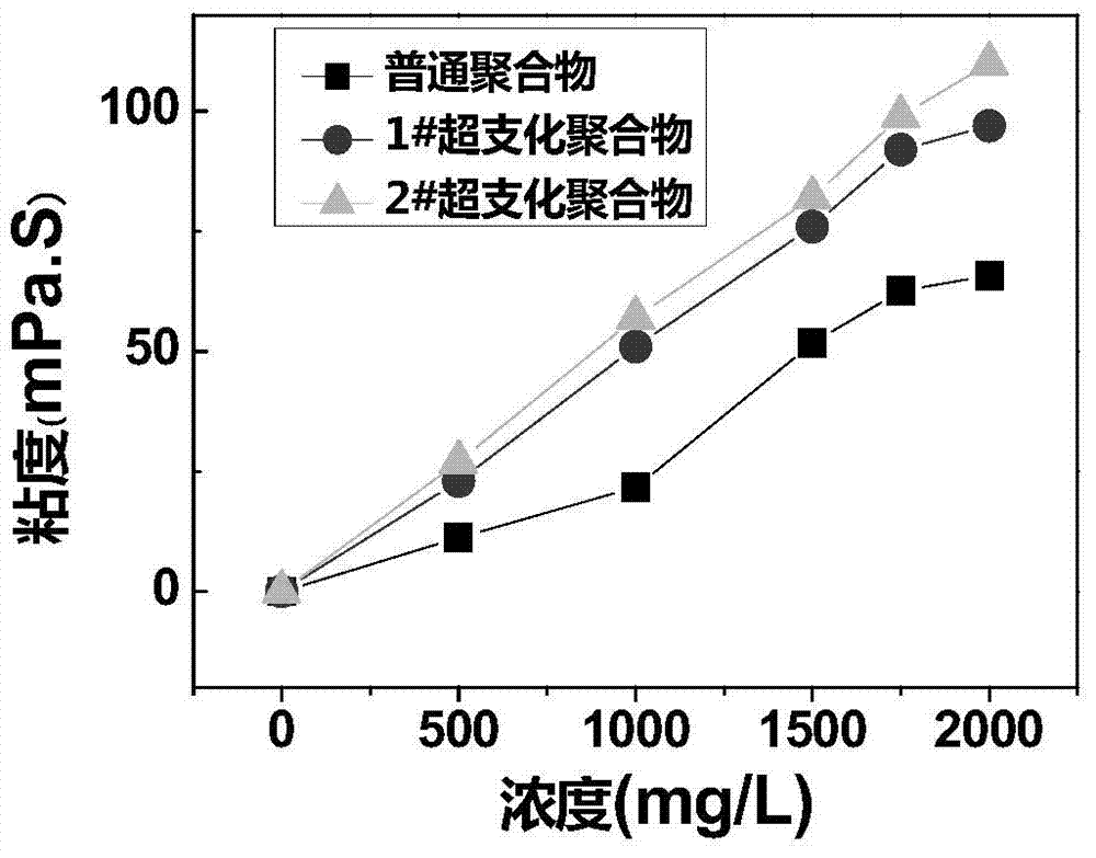 Hyperbranched polymer oil-displacing agent and preparation method thereof