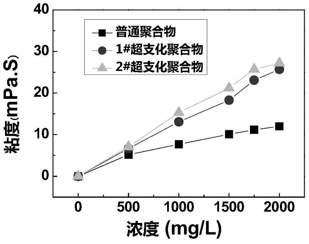 Hyperbranched polymer oil-displacing agent and preparation method thereof