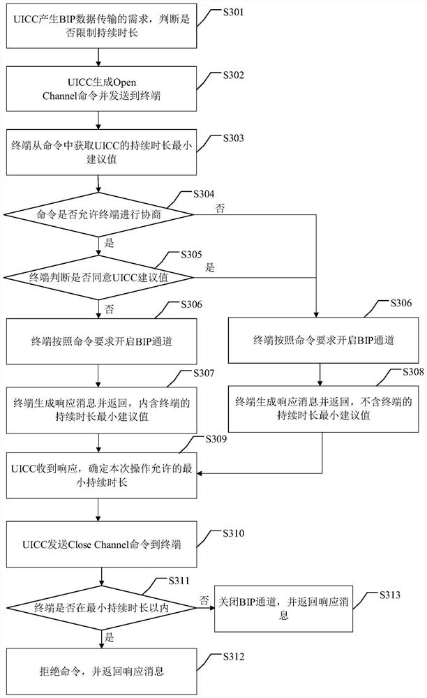 Channel service management method and device and electronic equipment