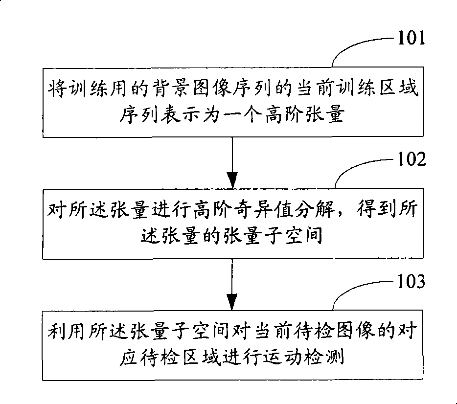 Motion detecting method, motion detecting device, background model establishing method and background model establishing device