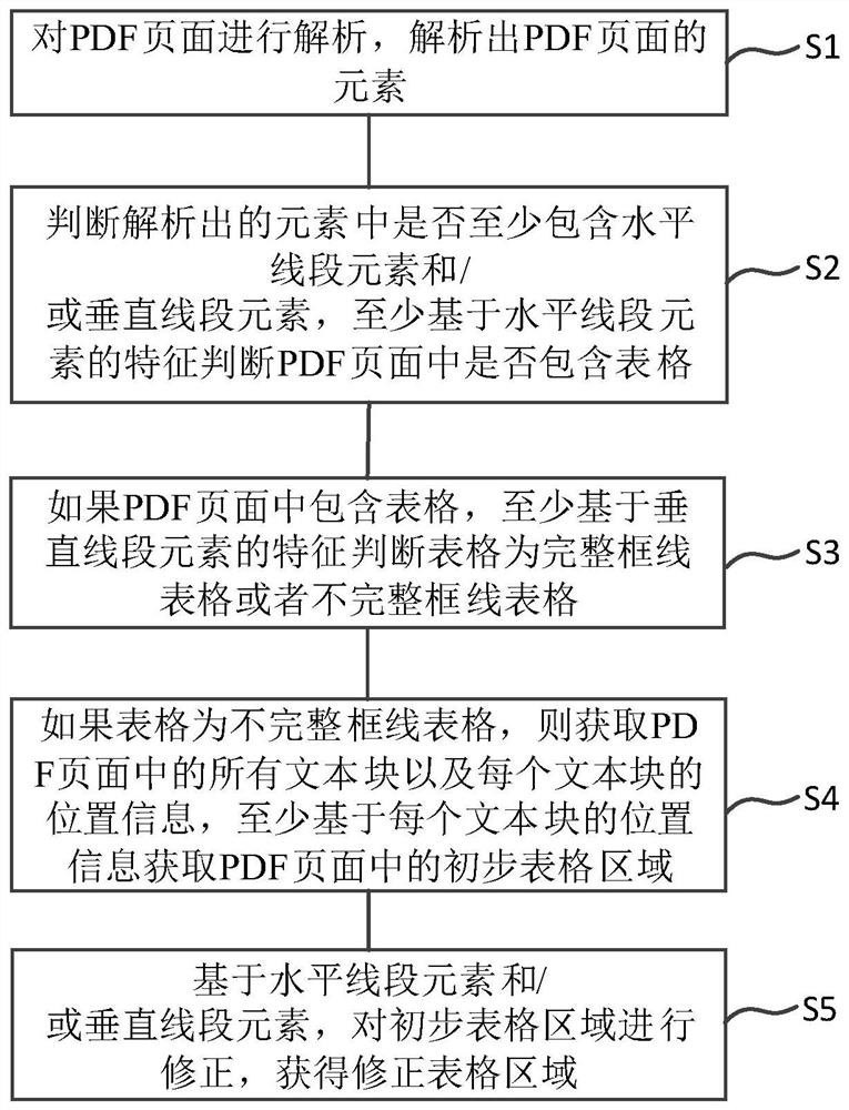 PDF incomplete box line table extraction method, device and equipment and storage medium