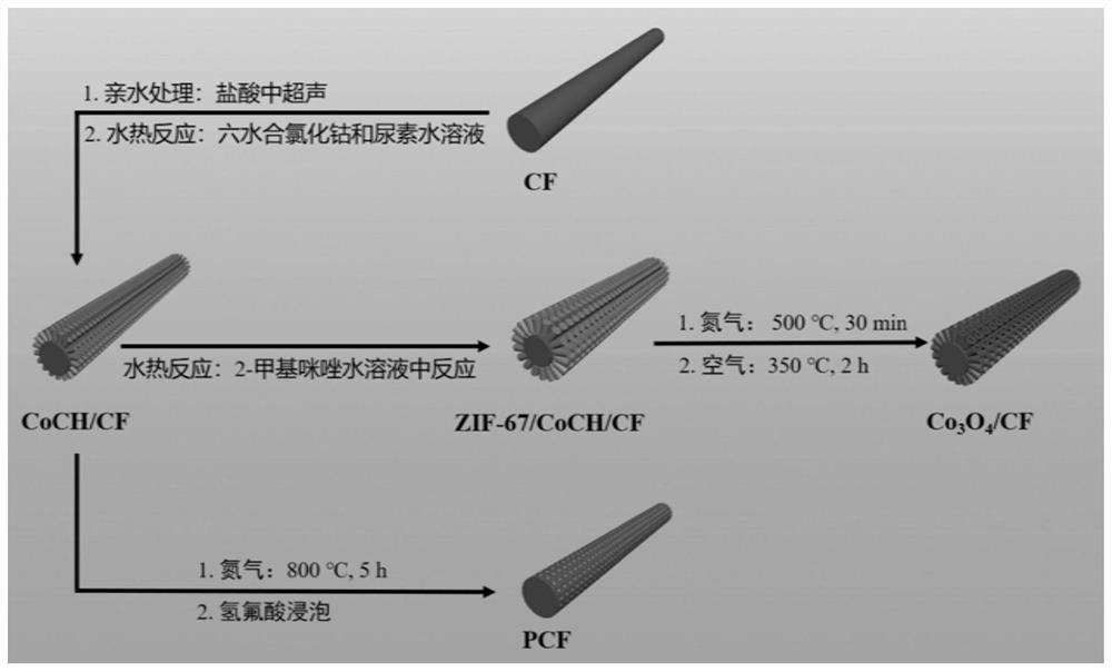 Method for producing asymmetric fiber supercapacitor electrode, produced electrode and supercapacitor