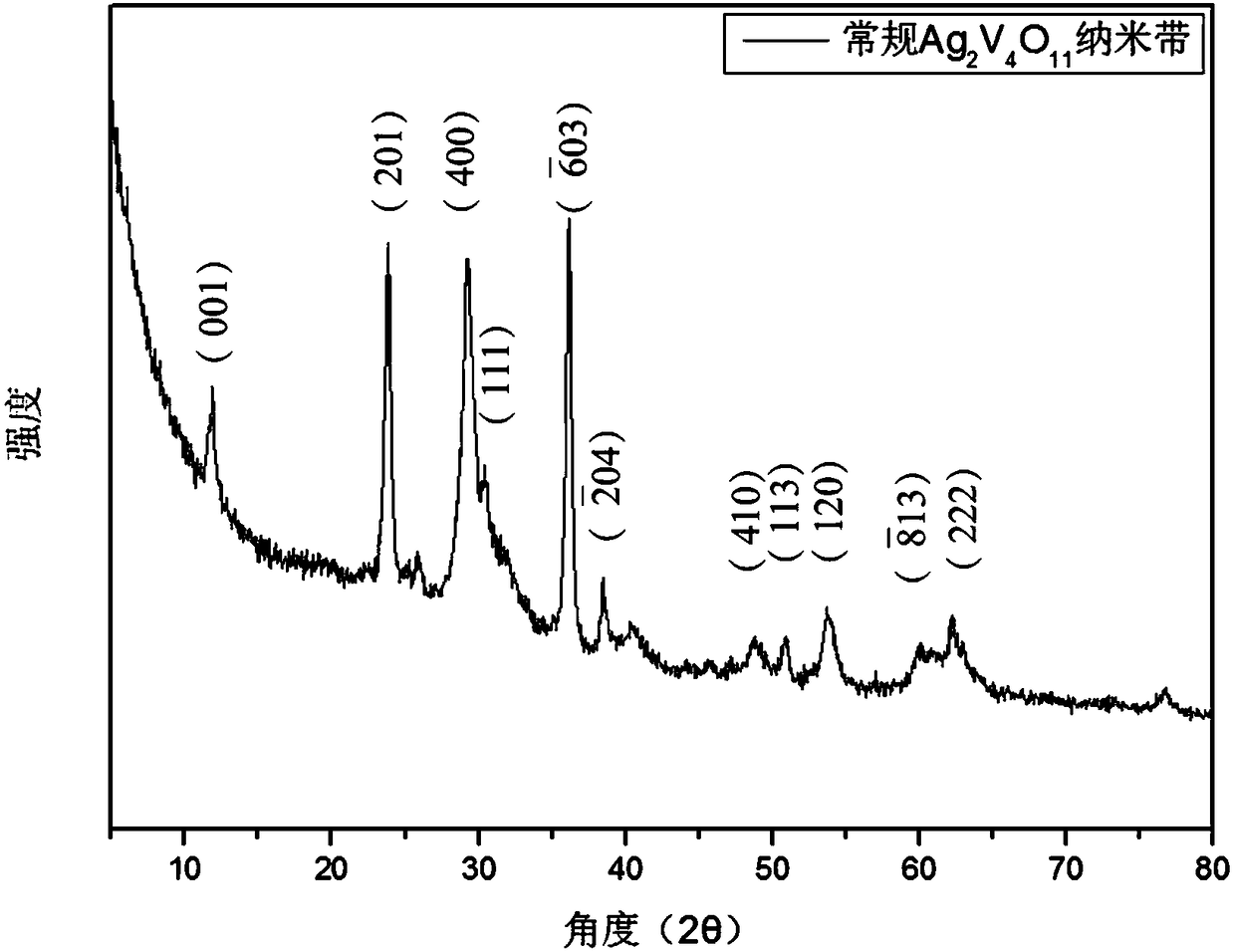 Ag2V2O11 (silver vanadate) nanoribbon and preparation method thereof