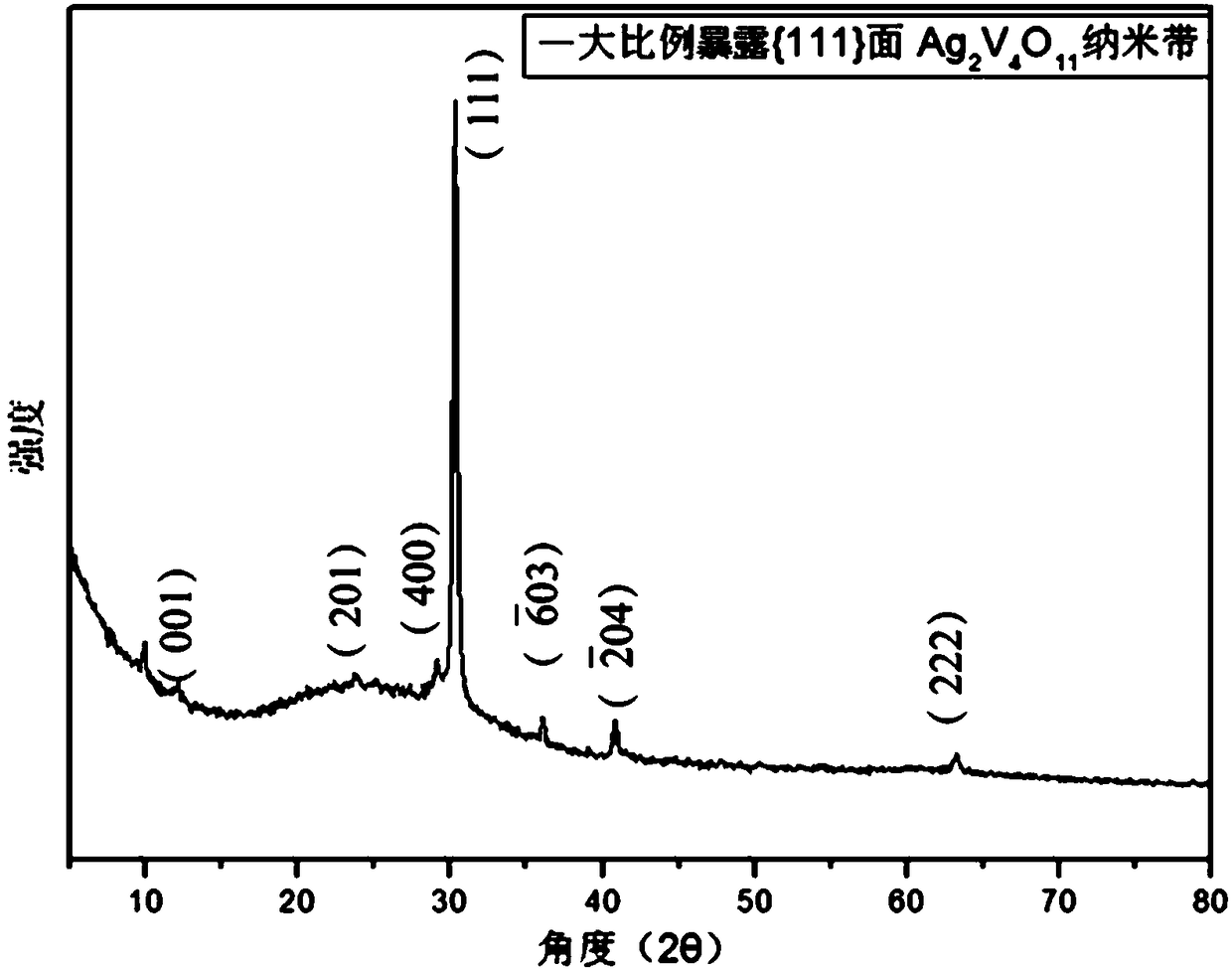 Ag2V2O11 (silver vanadate) nanoribbon and preparation method thereof