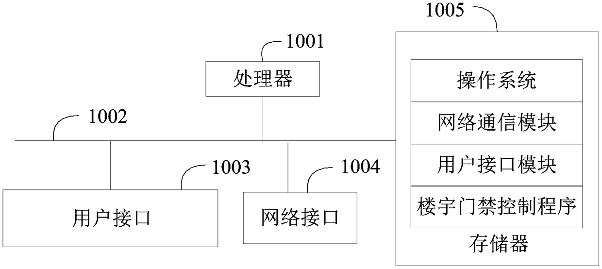 Building door access control method, cloud server and computer-readable storage medium