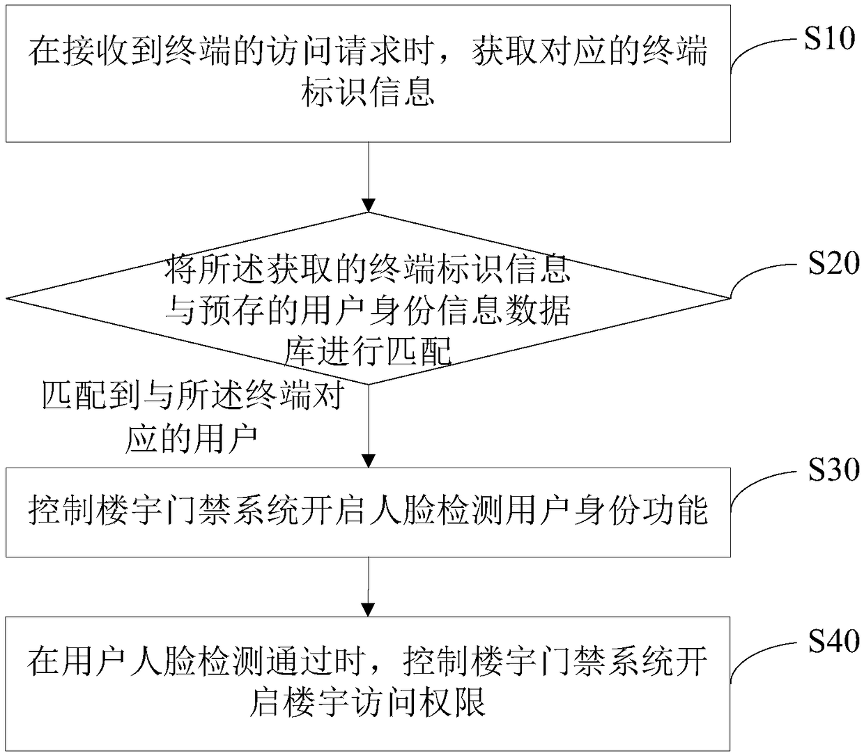 Building door access control method, cloud server and computer-readable storage medium