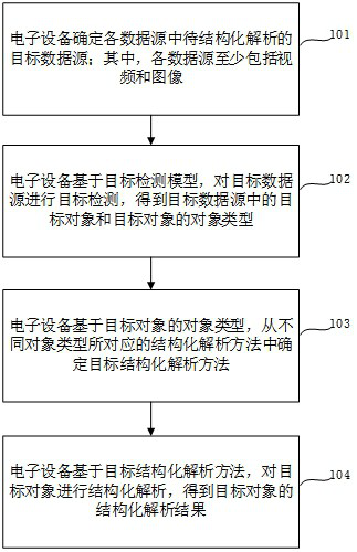 Target object structured analysis method, device and equipment