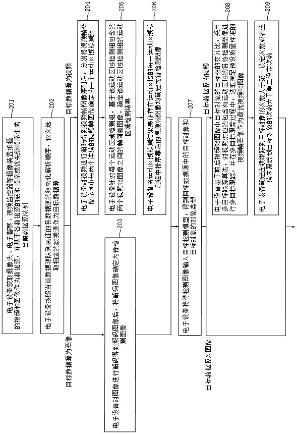 Target object structured analysis method, device and equipment