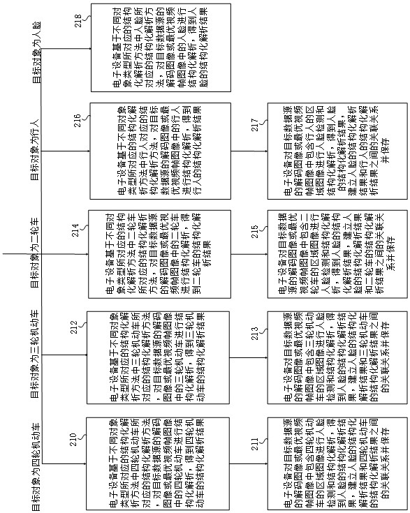 Target object structured analysis method, device and equipment