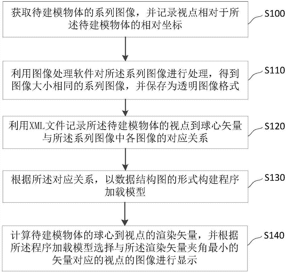 Method and system for displaying complex three-dimensional object