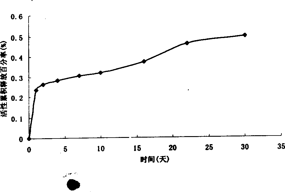 Sustained releasing microspheric preparation of glucokinase mutant and its making method