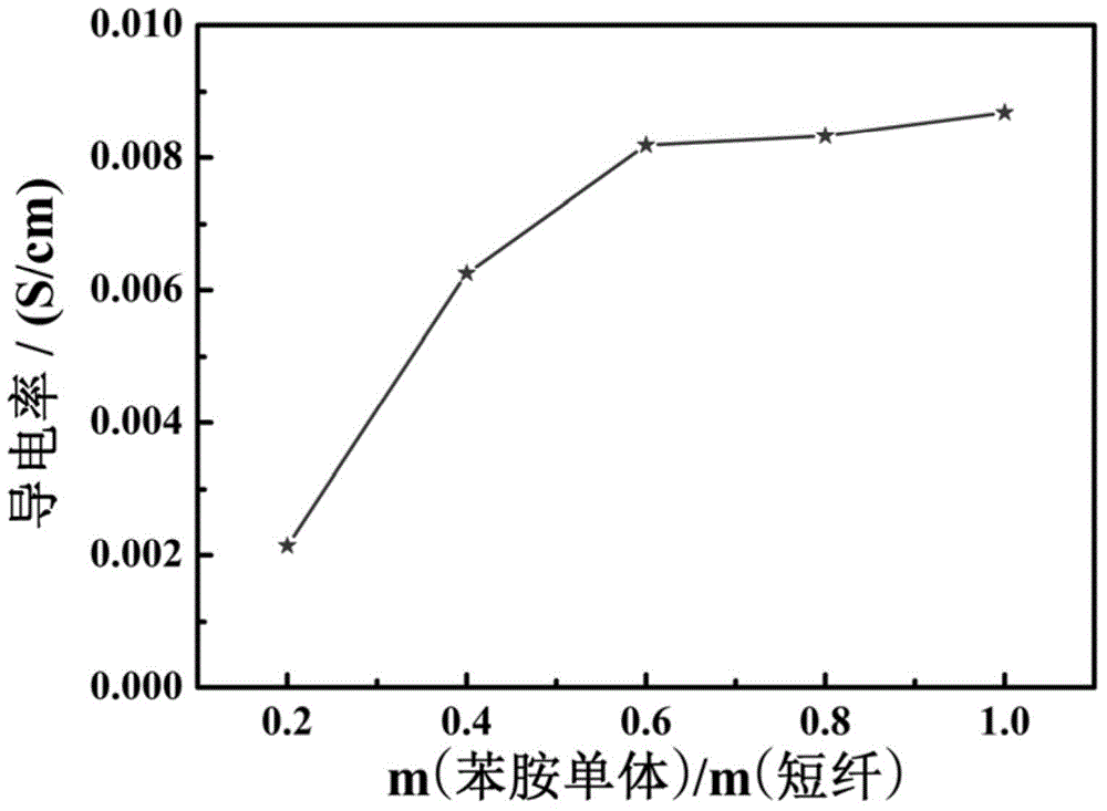 Preparation method of modified short fiber for lead-acid battery and negative plate containing modified short fiber