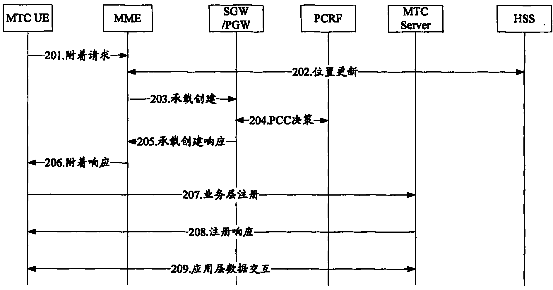 Transmission method and system of machinery communication messages