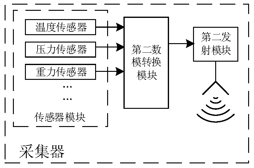 Emitter of trackside environmental perception, collector of trackside environmental perception, receiver of trackside environmental perception and communication sensory perceptual system of trackside environmental perception