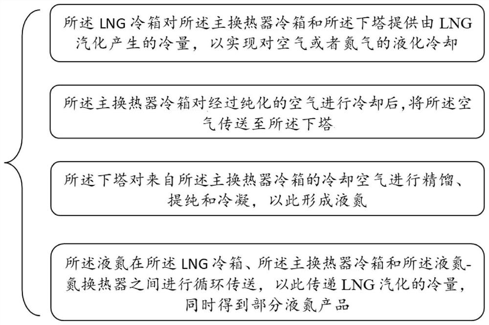 LNG cold energy air separation device and method capable of improving liquid nitrogen capacity