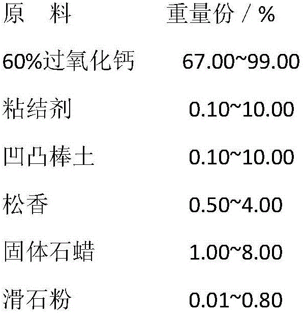 Slow-release oxidizing agent with calcium peroxide as matrix and paraffin-rosin as envelopes and preparation method