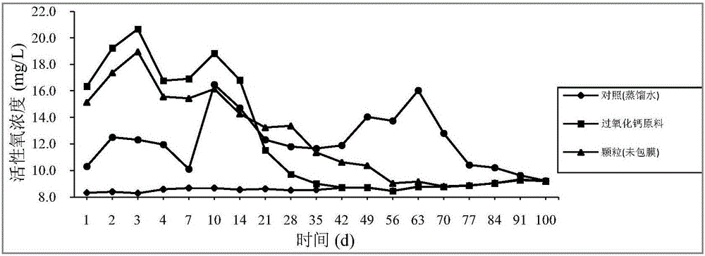 Slow-release oxidizing agent with calcium peroxide as matrix and paraffin-rosin as envelopes and preparation method