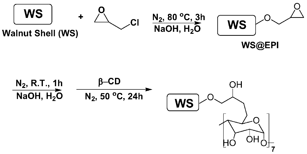 Preparation methods for walnut-shell grafted beta-cyclodextrin type catalyst and 2-amino-3-cyano-4H-pyran derivative