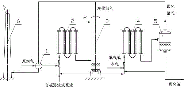 Alkali-water desulphurization dust removal technology