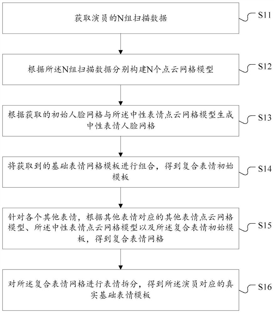 Construction method and device of three-dimensional face model, storage medium and terminal