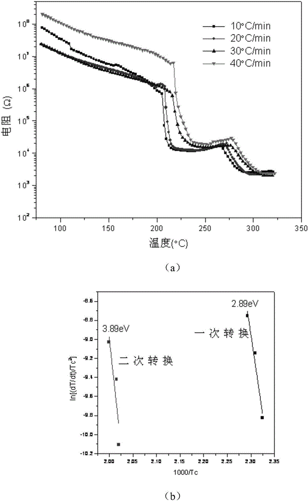 Multi-state Gallium Antimony-Stin Selenide Multilayer Nanocomposite Phase Change Material and Its Preparation and Application