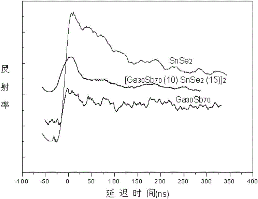 Multi-state Gallium Antimony-Stin Selenide Multilayer Nanocomposite Phase Change Material and Its Preparation and Application