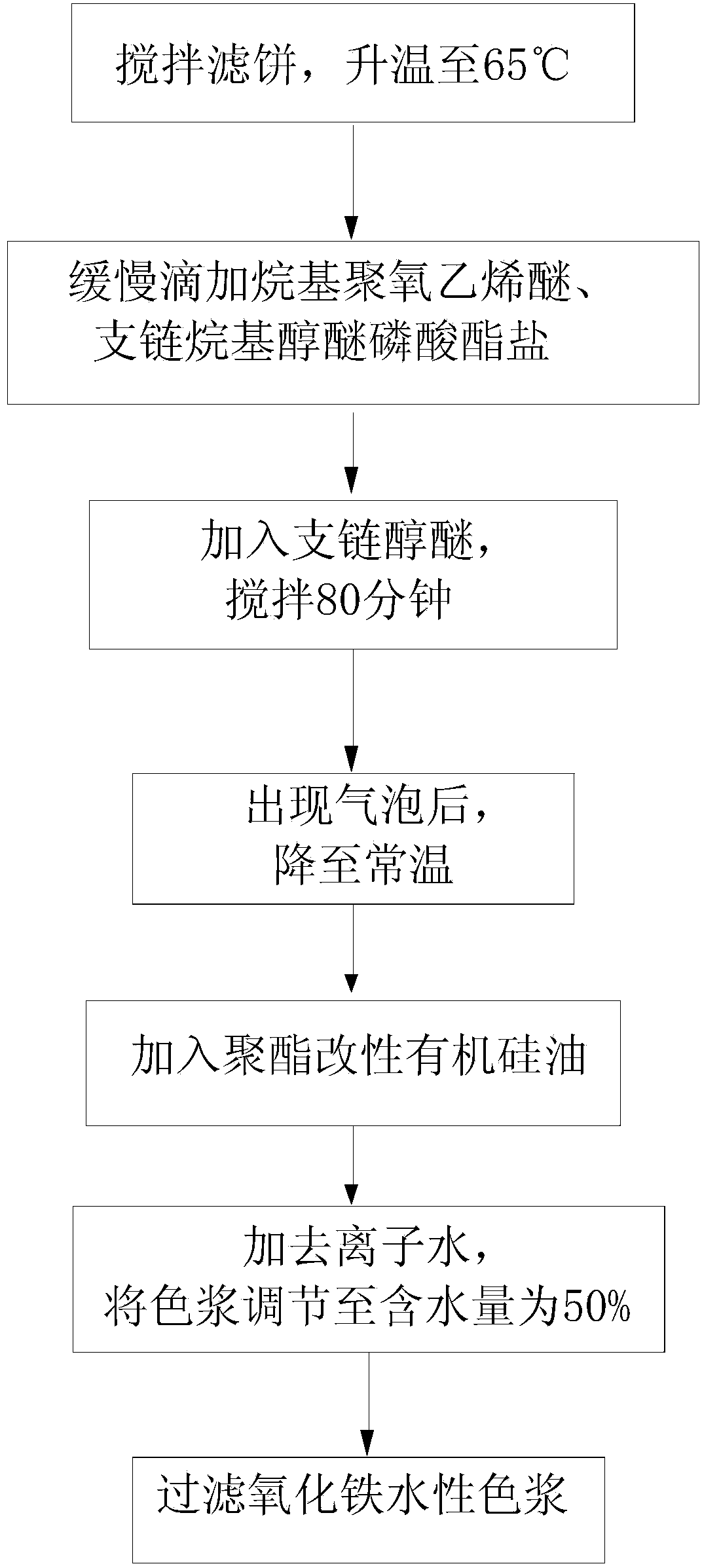 Preparation method of iron oxide water-based color paste