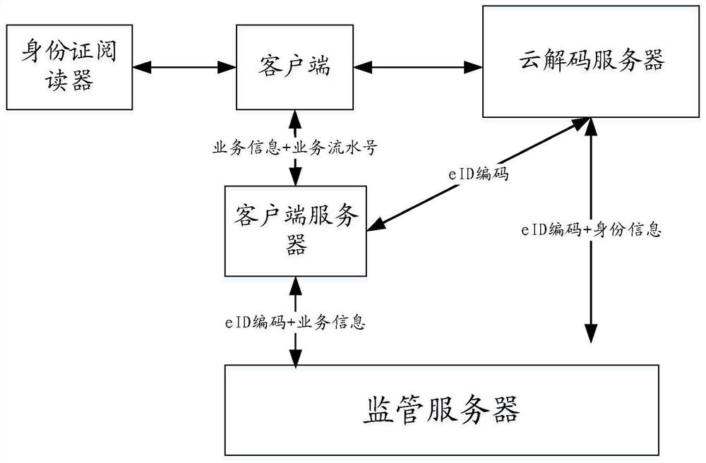 Identity information processing method, system and corresponding server