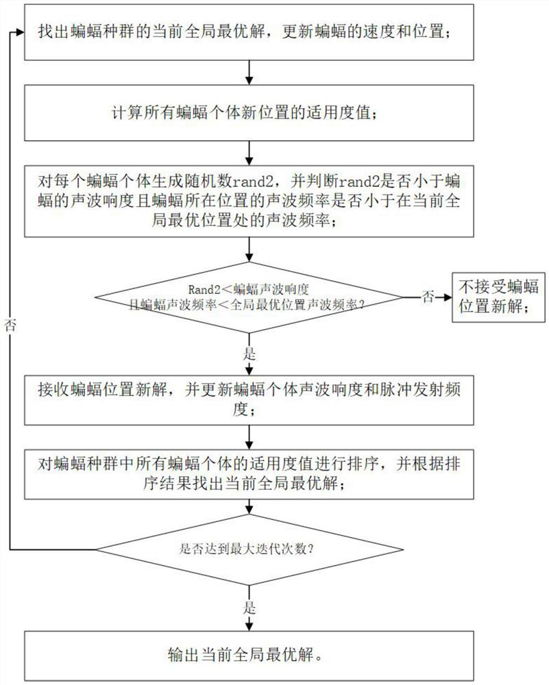 Method for predicting power demand based on random forest model optimized by bat algorithm