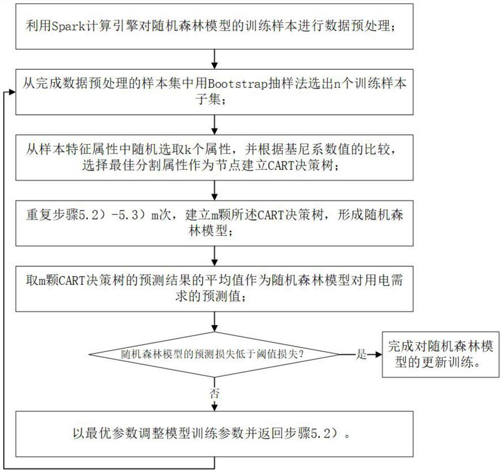 Method for predicting power demand based on random forest model optimized by bat algorithm