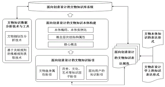 Method for establishing cultural relic knowledge base system oriented to creative design