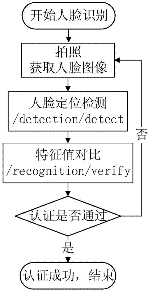 Implementation method of integrated security protection subsystem in a mobile office system