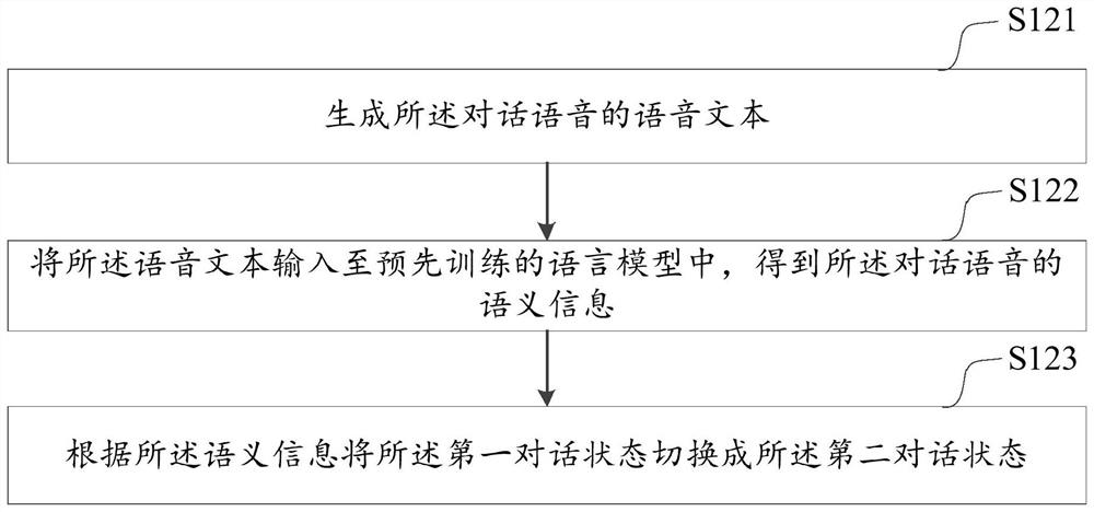 Dialogue management method and device, computer equipment and storage medium
