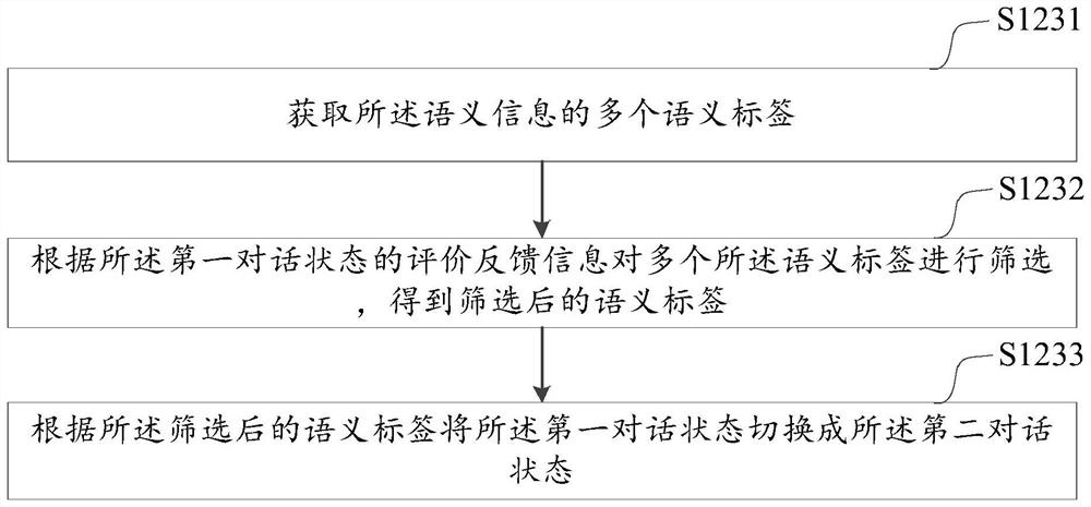 Dialogue management method and device, computer equipment and storage medium