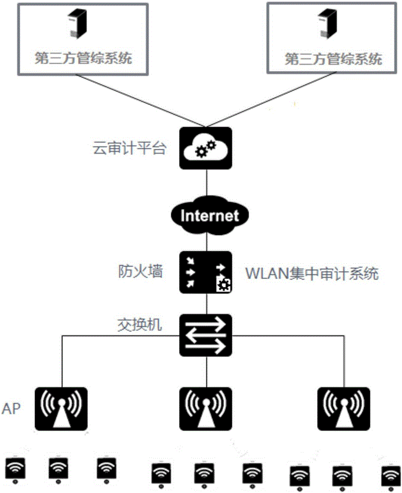 Centralized WLAN auditing method and device