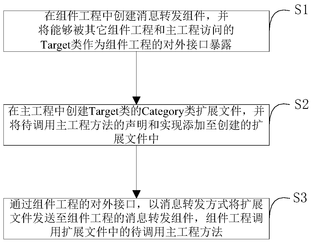 The method, storage medium, equipment and system for calling the code of the main project by the component project