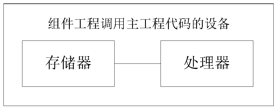 The method, storage medium, equipment and system for calling the code of the main project by the component project