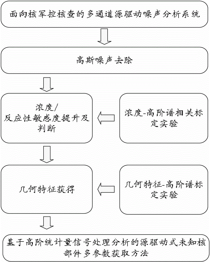 A source-driven multi-parameter acquisition method for unknown nuclear components based on high-order statistical analysis