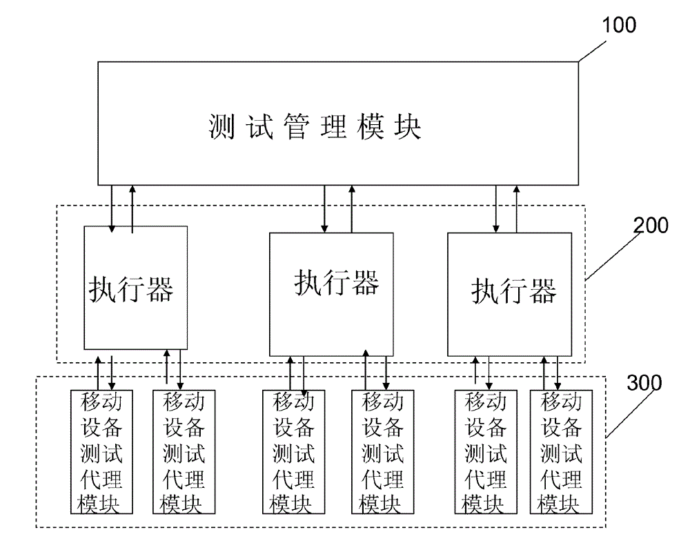 Mobile equipment software automation test cluster system and test method thereof