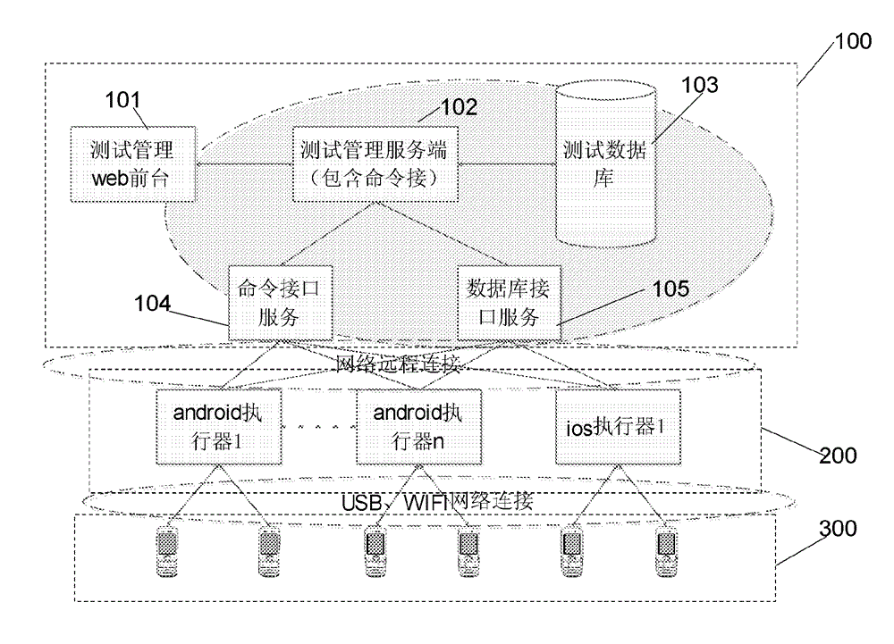 Mobile equipment software automation test cluster system and test method thereof